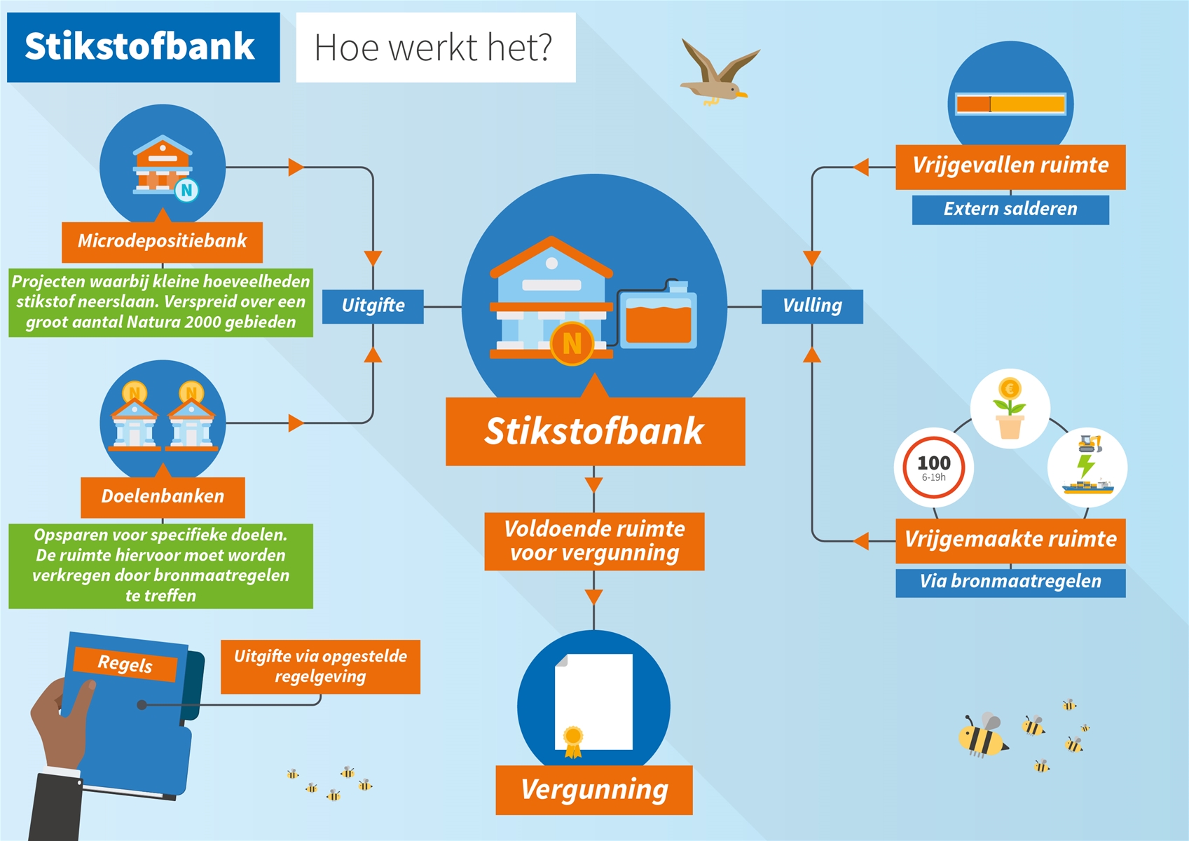 Infographic Stikstofbank
